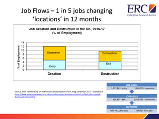 Job Flows – 1 in 5 jobs changing
‘locations’ in 12 months
Source: Brief commentary on method and interpretation in ERC Blog December 2017 – available at
https://www.enterpriseresearch.ac.uk/turbulent-times-business-usual-4-5-million-jobs-created-
destroyed-12-months/
 