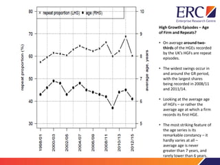 High Growth Episodes – Age
of Firm and Repeats?
• On average around two-
thirds of the HGEs recorded
by the UK’s HGFs are repeat
episodes.
• The widest swings occur in
and around the GR period,
with the largest shares
being recorded in 2008/11
and 2011/14.
• Looking at the average age
of HGFs – or rather the
average age at which a firm
records its first HGE.
• The most striking feature of
the age series is its
remarkable constancy – it
hardly varies at all –
average age is never
greater than 7 years, and
rarely lower than 6 years.
 
