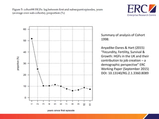 Summary of analysis of Cohort
1998:
Anyadike-Danes & Hart (2015)
“Fecundity, Fertility, Survival &
Growth: HGFs in the UK and their
contribution to job creation – a
demographic perspective” ERC
Working Paper (September 2015)
DOI: 10.13140/RG.2.1.3360.8089
 