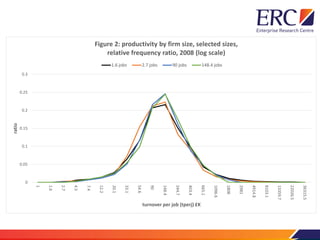 0
0.05
0.1
0.15
0.2
0.25
0.3
1
1.6
2.7
4.5
7.4
12.2
20.1
33.1
54.6
90
148.4
244.7
403.4
665.1
1096.6
1808
2981
4914.8
8103.1
13359.7
22026.5
36315.5
ratio
turnover per job (tperj) £K
Figure 2: productivity by firm size, selected sizes,
relative frequency ratio, 2008 (log scale)
1.6 jobs 2.7 jobs 90 jobs 148.4 jobs
 