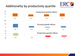 Additionality by productivity quartile
0
20
40
4th 3rd 2nd 1st
0
50
100
4th 3rd 2nd 1st
-20
0
20
40
4th 3rd 2nd 1st
Employment growth effects
Turnover growth effects
Productivity growth effects
 