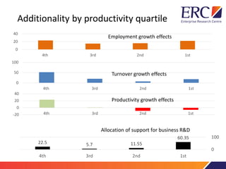 Additionality by productivity quartile
0
20
40
4th 3rd 2nd 1st
0
50
100
4th 3rd 2nd 1st
-20
0
20
40
4th 3rd 2nd 1st
Employment growth effects
Turnover growth effects
Productivity growth effects
60.35
11.555.722.5
0
100
1st2nd3rd4th
Allocation of support for business R&D
 