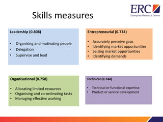 Skills measures
Leadership (0.808)
• Organising and motivating people
• Delegation
• Supervise and lead
Entrepreneurial (0.734)
• Accurately perceive gaps
• Identifying market opportunities
• Seizing market opportunities
• Identifying demands
Organisational (0.758)
• Allocating limited resources
• Organising and co-ordinating tasks
• Managing effective working
Technical (0.744)
• Technical or functional expertise
• Product or service development
 