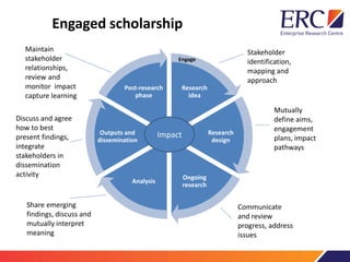 Engaged scholarship
Research
idea
Research
design
Ongoing
research
Analysis
Outputs and
dissemination
Post-research
phase
Engage
Stakeholder
identification,
mapping and
approach
Mutually
define aims,
engagement
plans, impact
pathways
Communicate
and review
progress, address
issues
Share emerging
findings, discuss and
mutually interpret
meaning
Discuss and agree
how to best
present findings,
integrate
stakeholders in
dissemination
activity
Maintain
stakeholder
relationships,
review and
monitor impact
capture learning
Impact
 