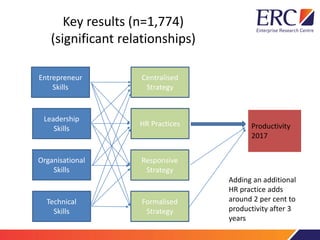 Key results (n=1,774)
(significant relationships)
Productivity
2017
Entrepreneur
Skills
Leadership
Skills
Organisational
Skills
Technical
Skills
Centralised
Strategy
HR Practices
Responsive
Strategy
Formalised
Strategy
Adding an additional
HR practice adds
around 2 per cent to
productivity after 3
years
 