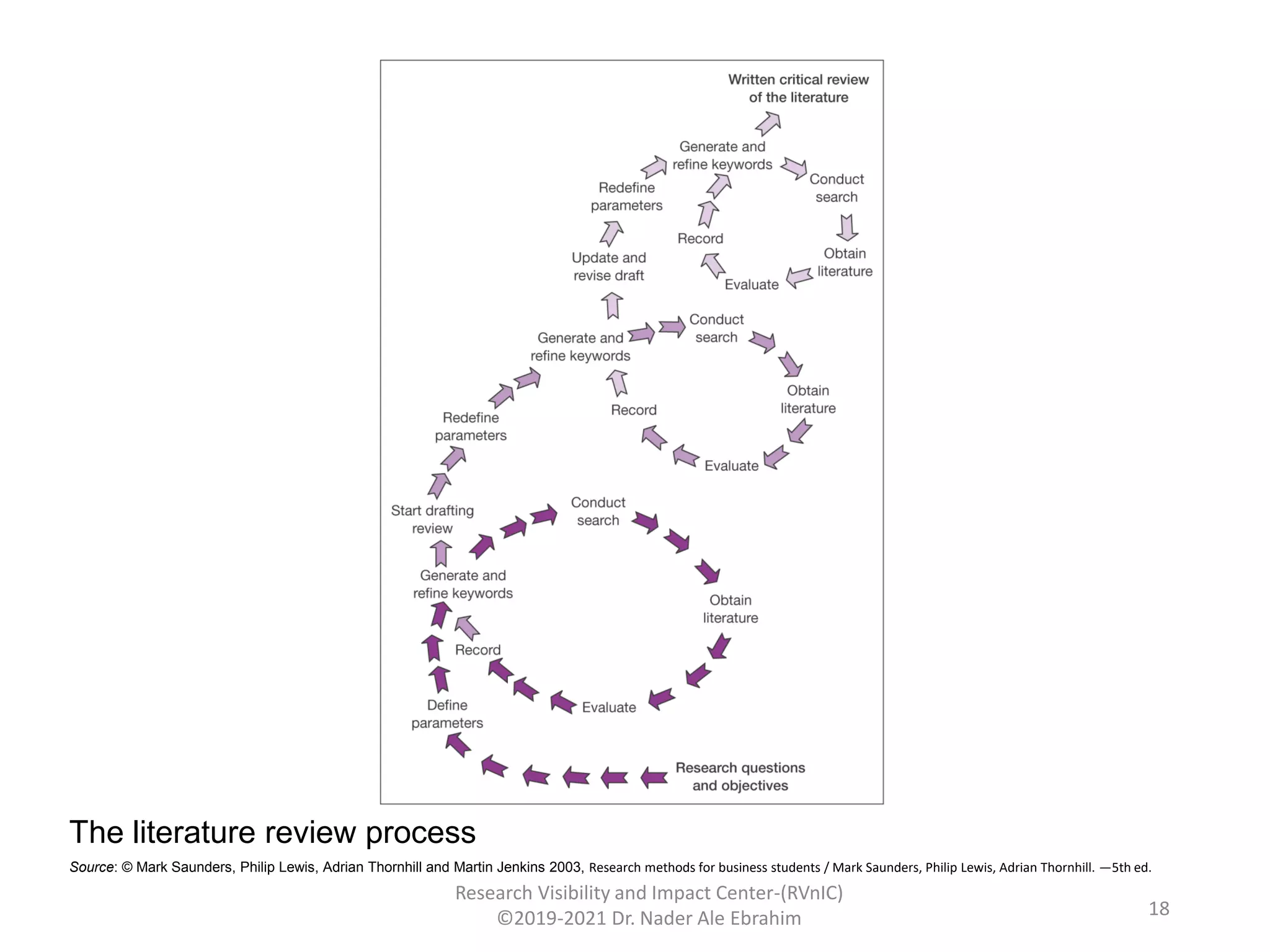 The literature review process
Source: © Mark Saunders, Philip Lewis, Adrian Thornhill and Martin Jenkins 2003, Research methods for business students / Mark Saunders, Philip Lewis, Adrian Thornhill. —5th ed.
Research Visibility and Impact Center-(RVnIC)
©2019-2021 Dr. Nader Ale Ebrahim 18
 