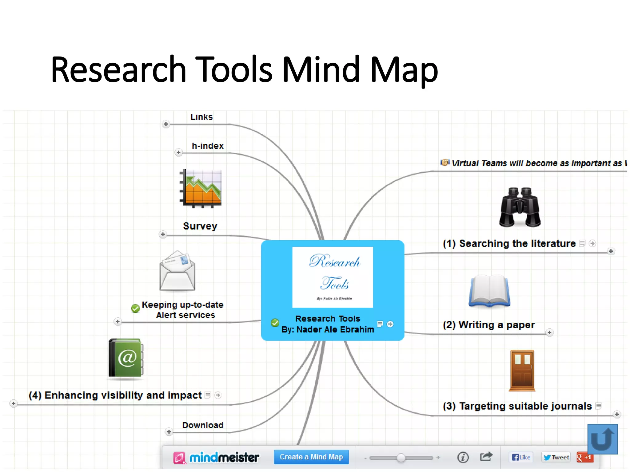 Research Tools Mind Map
Research Visibility and Impact Center-(RVnIC)
©2019-2021 Dr. Nader Ale Ebrahim 24
 