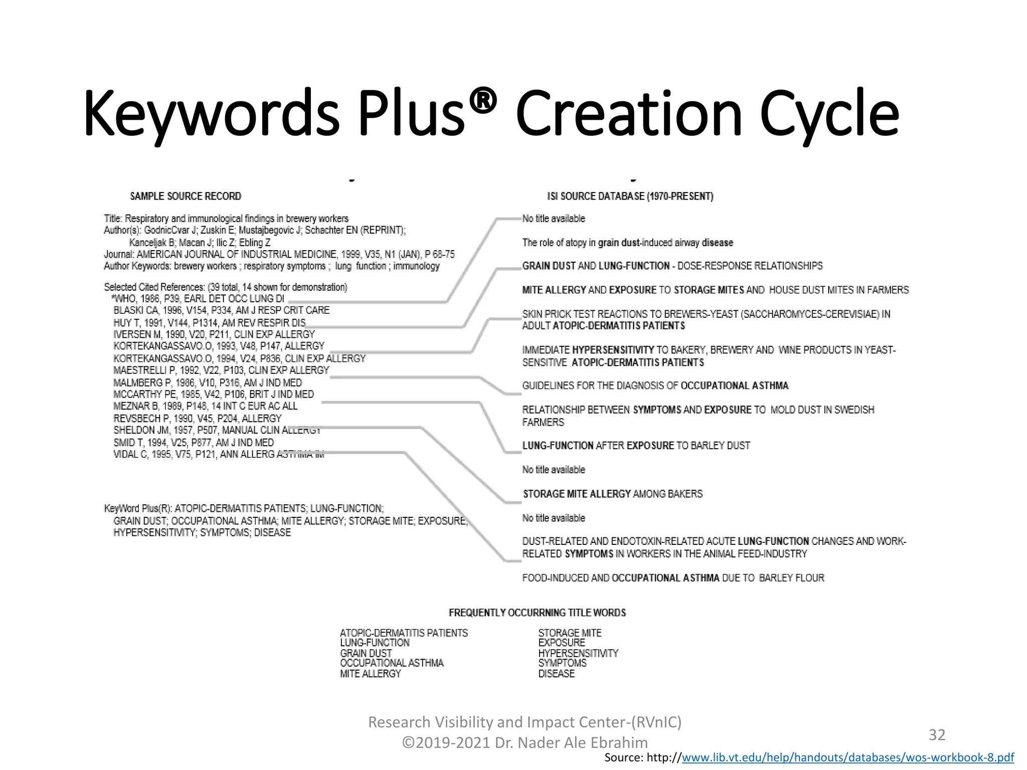 Keywords Plus® Creation Cycle
Research Visibility and Impact Center-(RVnIC)
©2019-2021 Dr. Nader Ale Ebrahim 32
Source: http://www.lib.vt.edu/help/handouts/databases/wos-workbook-8.pdf
 