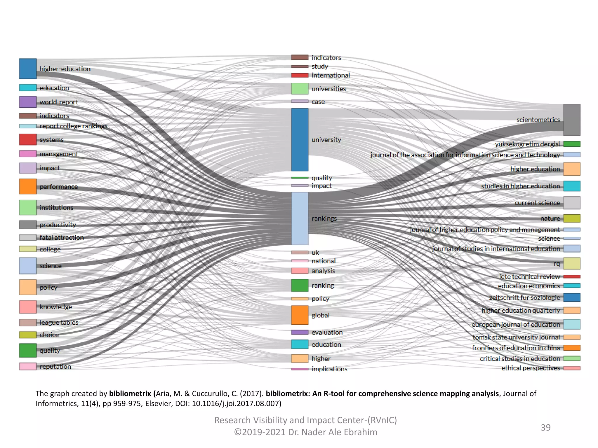 Research Visibility and Impact Center-(RVnIC)
©2019-2021 Dr. Nader Ale Ebrahim 39
The graph created by bibliometrix (Aria, M. & Cuccurullo, C. (2017). bibliometrix: An R-tool for comprehensive science mapping analysis, Journal of
Informetrics, 11(4), pp 959-975, Elsevier, DOI: 10.1016/j.joi.2017.08.007)
 