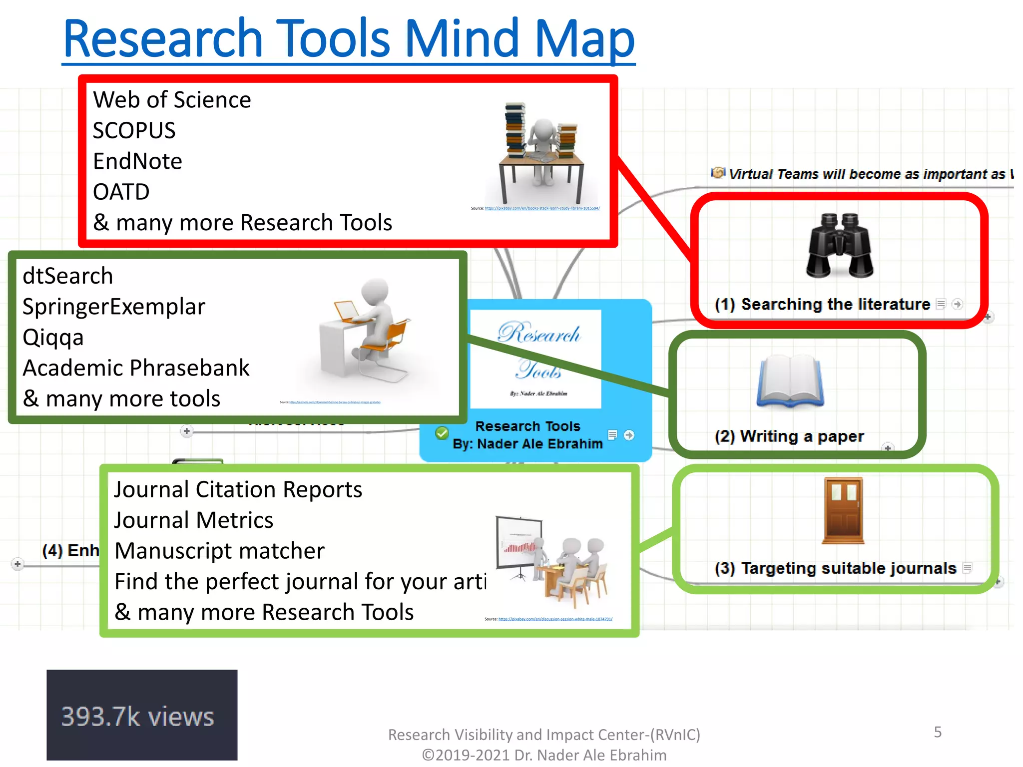 Research Tools Mind Map
Research Visibility and Impact Center-(RVnIC)
©2019-2021 Dr. Nader Ale Ebrahim
Web of Science
SCOPUS
EndNote
OATD
& many more Research Tools
Source: https://pixabay.com/en/books-stack-learn-study-library-1015594/
dtSearch
SpringerExemplar
Qiqqa
Academic Phrasebank
& many more tools Source: http://fotomelia.com/?download=homme-bureau-ordinateur-images-gratuites
Journal Citation Reports
Journal Metrics
Manuscript matcher
Find the perfect journal for your article
& many more Research Tools Source: https://pixabay.com/en/discussion-session-white-male-1874791/
5
 