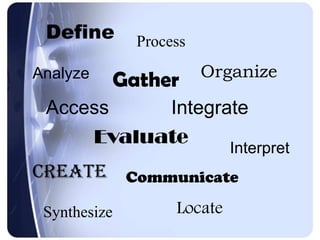 DefineProcessOrganizeAnalyzeGatherAccessIntegrateEvaluateInterpretCreateCommunicateLocateSynthesize