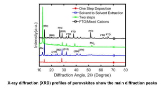X-ray diffraction (XRD) profiles of perovskites show the main diffraction peaks
 