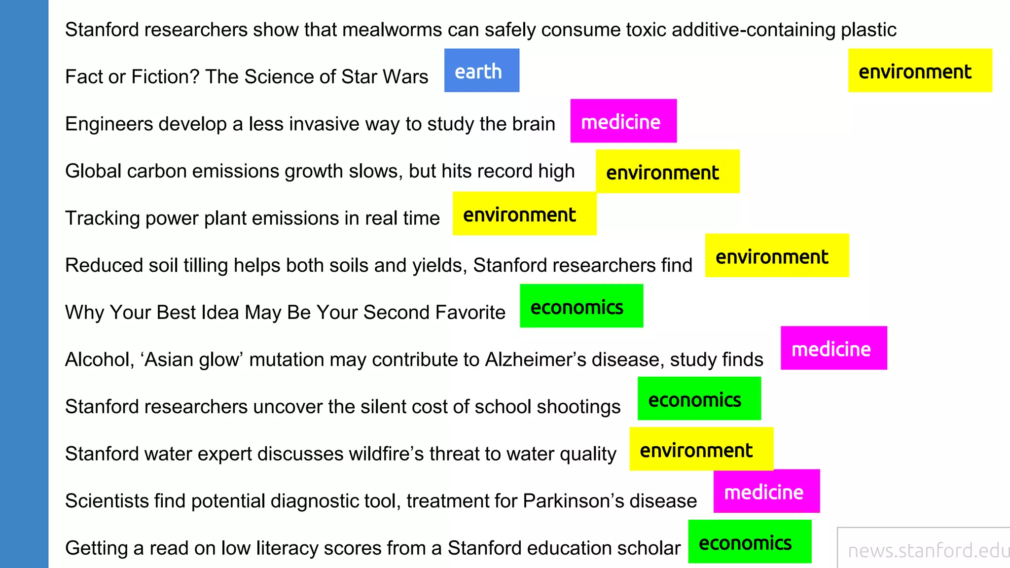 news.stanford.edu
Stanford researchers show that mealworms can safely consume toxic additive-containing plastic
Fact or Fiction? The Science of Star Wars
Engineers develop a less invasive way to study the brain
Global carbon emissions growth slows, but hits record high
Tracking power plant emissions in real time
Reduced soil tilling helps both soils and yields, Stanford researchers find
Why Your Best Idea May Be Your Second Favorite
Alcohol, ‘Asian glow’ mutation may contribute to Alzheimer’s disease, study finds
Stanford researchers uncover the silent cost of school shootings
Stanford water expert discusses wildfire’s threat to water quality
Scientists find potential diagnostic tool, treatment for Parkinson’s disease
Getting a read on low literacy scores from a Stanford education scholar
medicine
medicine
medicine
environment
environment
environment
environment
environment
earth
economics
economics
economics
 