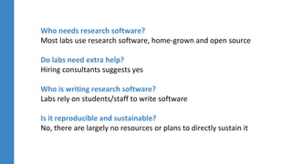 Who needs research software?
Most labs use research software, home-grown and open source
Do labs need extra help?
Hiring consultants suggests yes
Who is writing research software?
Labs rely on students/staff to write software
Is it reproducible and sustainable?
No, there are largely no resources or plans to directly sustain it
 