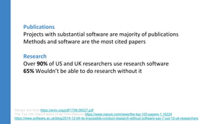 Nangia and Katz https://arxiv.org/pdf/1706.06527.pdf
The Top 100 Cited-Papers of all Time (Nature) https://www.nature.com/news/the-top-100-papers-1.16224
https://www.software.ac.uk/blog/2014-12-04-its-impossible-conduct-research-without-software-say-7-out-10-uk-researchers
Publications
Projects with substantial software are majority of publications
Methods and software are the most cited papers
Research
Over 90% of US and UK researchers use research software
65% Wouldn’t be able to do research without it
 