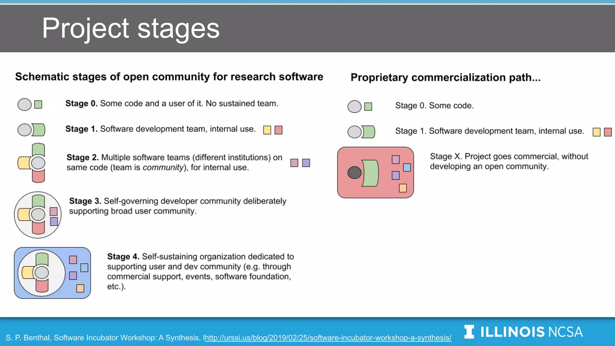 Project stages
S. P. Benthal, Software Incubator Workshop: A Synthesis, lhttp://urssi.us/blog/2019/02/25/software-incubator-workshop-a-synthesis/
 