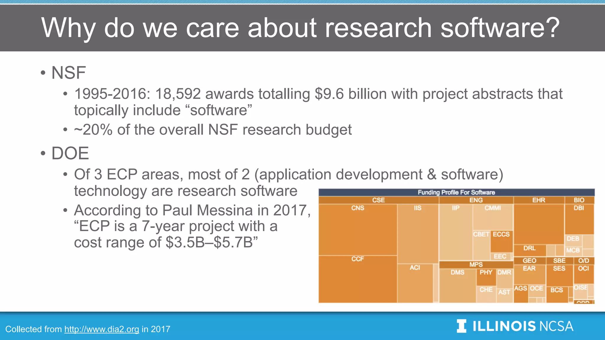 Why do we care about research software?
• NSF
• 1995-2016: 18,592 awards totalling $9.6 billion with project abstracts that
topically include “software”
• ~20% of the overall NSF research budget
• DOE
• Of 3 ECP areas, most of 2 (application development & software)
technology are research software
• According to Paul Messina in 2017,
“ECP is a 7-year project with a
cost range of $3.5B–$5.7B”
Collected from http://www.dia2.org in 2017
 