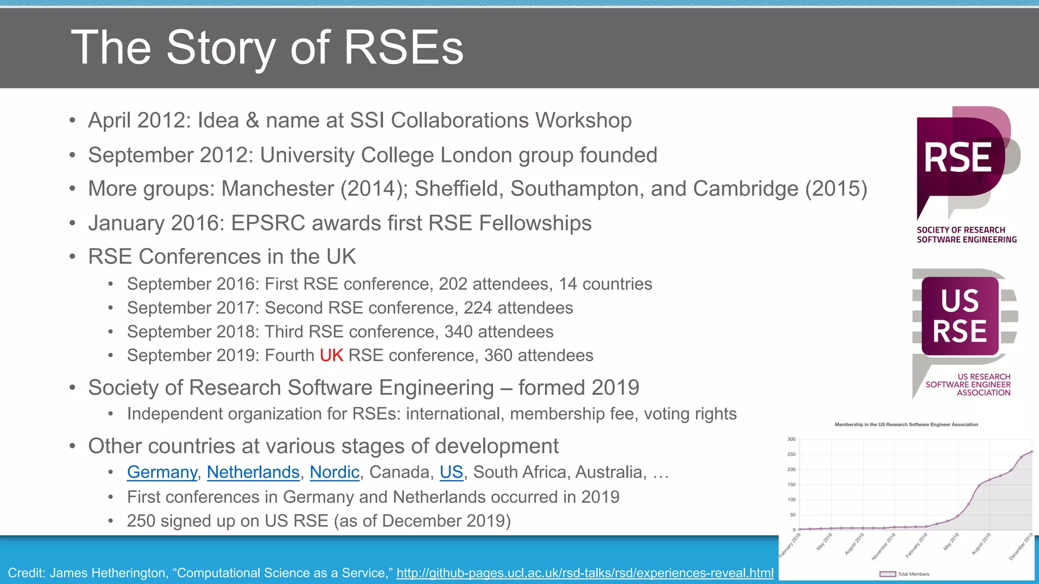 The Story of RSEs
• April 2012: Idea & name at SSI Collaborations Workshop
• September 2012: University College London group founded
• More groups: Manchester (2014); Sheffield, Southampton, and Cambridge (2015)
• January 2016: EPSRC awards first RSE Fellowships
• RSE Conferences in the UK
• September 2016: First RSE conference, 202 attendees, 14 countries
• September 2017: Second RSE conference, 224 attendees
• September 2018: Third RSE conference, 340 attendees
• September 2019: Fourth UK RSE conference, 360 attendees
• Society of Research Software Engineering – formed 2019
• Independent organization for RSEs: international, membership fee, voting rights
• Other countries at various stages of development
• Germany, Netherlands, Nordic, Canada, US, South Africa, Australia, …
• First conferences in Germany and Netherlands occurred in 2019
• 250 signed up on US RSE (as of December 2019)
Credit: James Hetherington, “Computational Science as a Service,” http://github-pages.ucl.ac.uk/rsd-talks/rsd/experiences-reveal.html
 