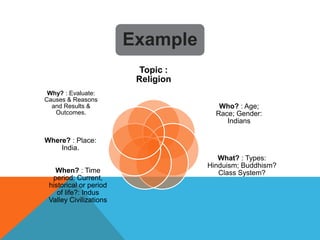 Example
                          Topic :
                         Religion
 Why? : Evaluate:
Causes & Reasons
  and Results &                        Who? : Age;
   Outcomes.                          Race; Gender:
                                         Indians

Where? : Place:
    India.
                                       What? : Types:
                                    Hinduism; Buddhism?
   When? : Time                        Class System?
  period: Current,
 historical or period
    of life?: Indus
 Valley Civilizations
 