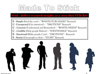Goal – deliver research insights as a story that STICKS!

S – Simple (Find the core) – “WANTS/PURCHASES” Research
U –Unexpected (Get attention) – “EMOTIONS” Research
C – Concrete (Understand and Remember) – “WANTS/NEEDS” Research
C – Credible (Help people Believe) – “IDENTIFIABLE” Research
E – Emotional (Make people Care) – “EMOTIONS” - Research
S – Stories (Get people to Act) – “STORY” Research
 