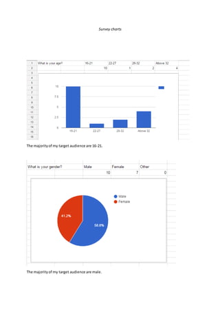 Survey charts
The majorityof my target audience are 16-21.
The majorityof my target audience are male.
 