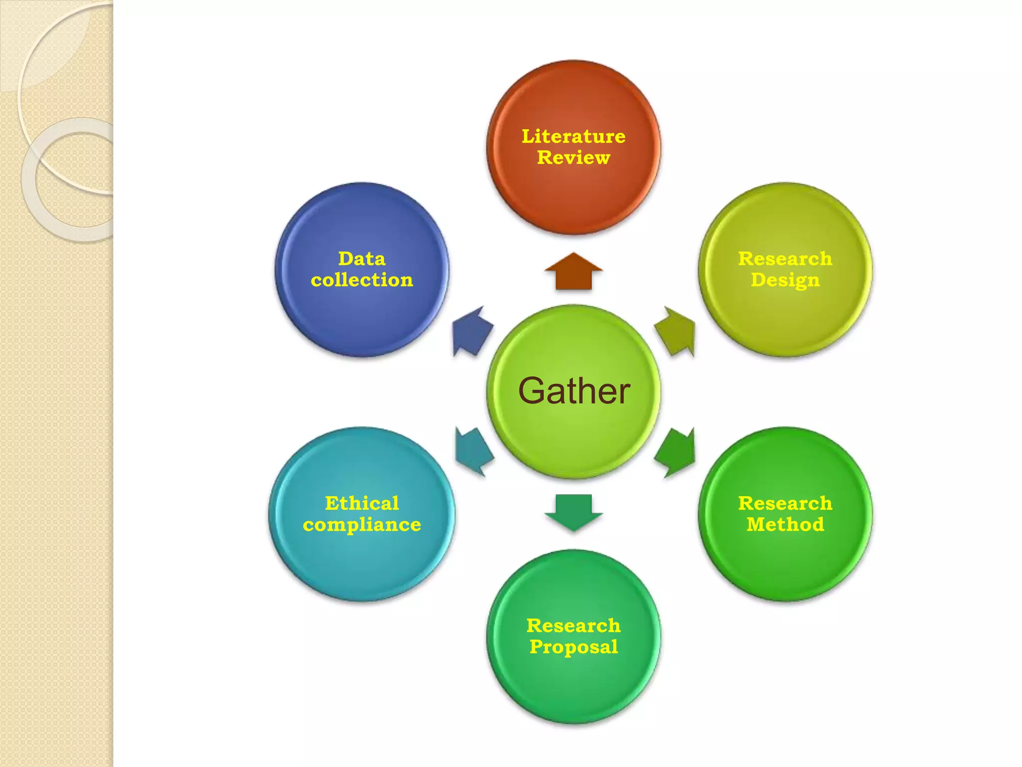 Gather
Literature
Review
Research
Design
Research
Method
Research
Proposal
Ethical
compliance
Data
collection
 