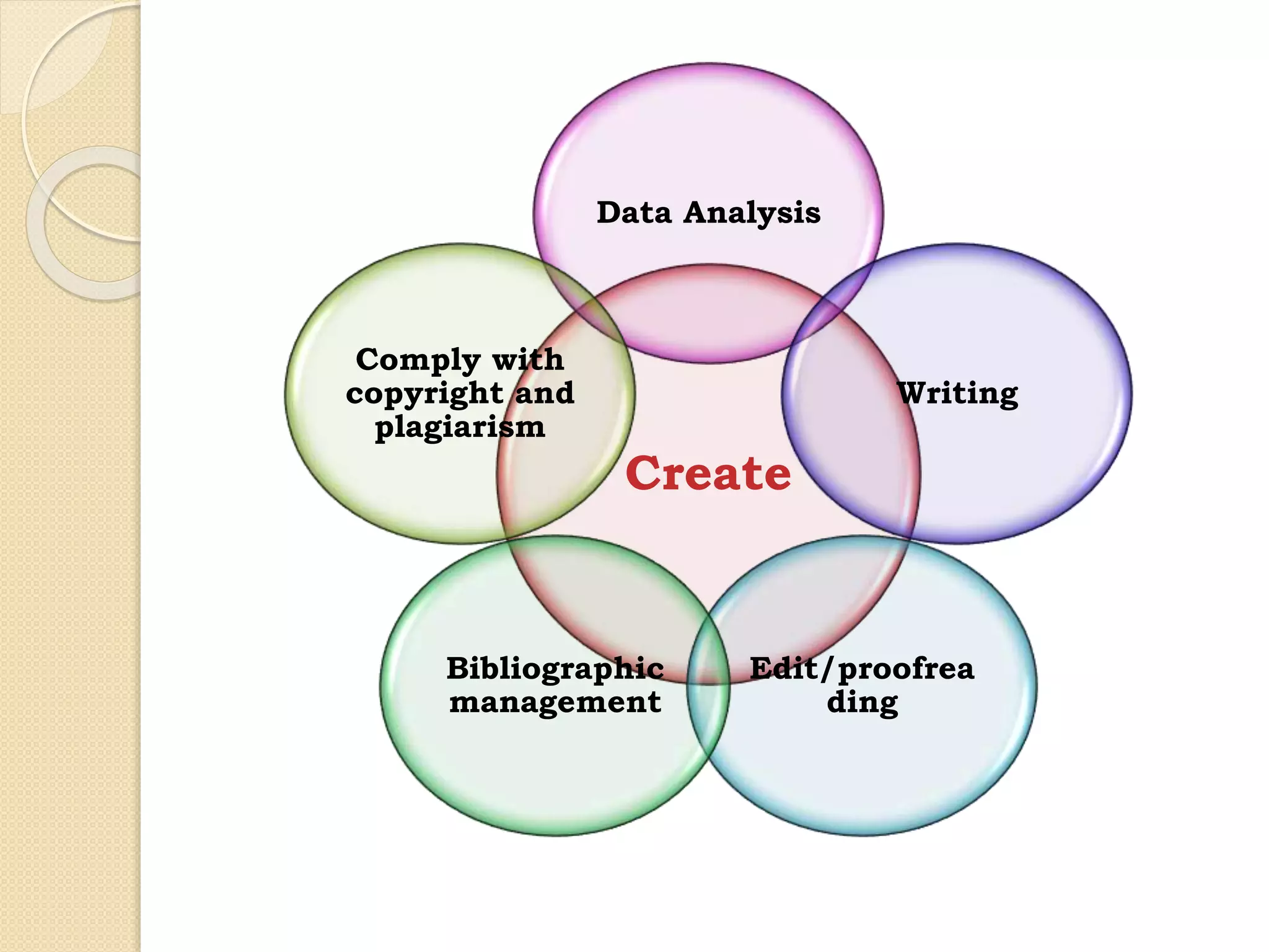 Create
Data Analysis
Writing
Edit/proofrea
ding
Bibliographic
management
Comply with
copyright and
plagiarism
 