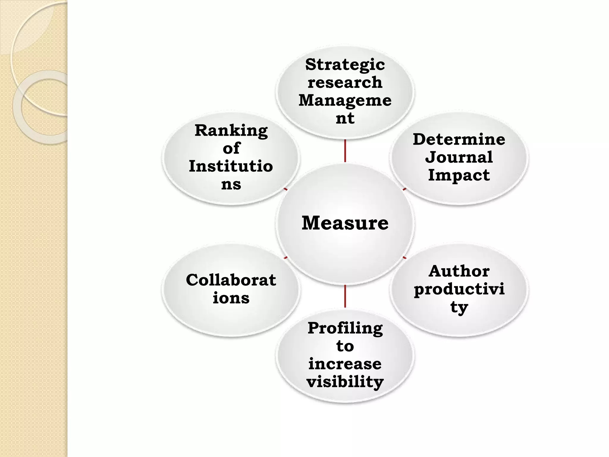 Measure
Strategic
research
Manageme
nt
Determine
Journal
Impact
Author
productivi
ty
Profiling
to
increase
visibility
Collaborat
ions
Ranking
of
Institutio
ns
 