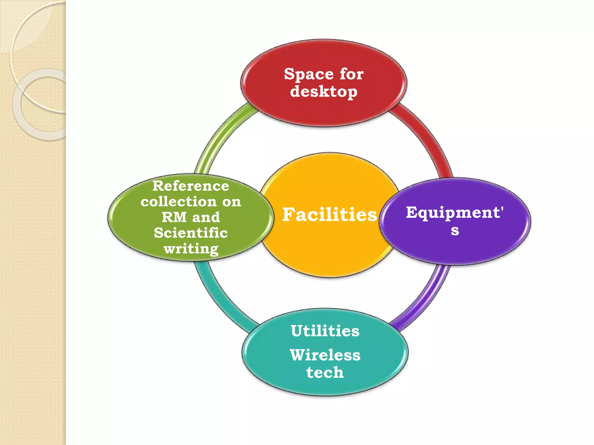 Facilities
Space for
desktop
Equipment'
s
Utilities
Wireless
tech
Reference
collection on
RM and
Scientific
writing
 