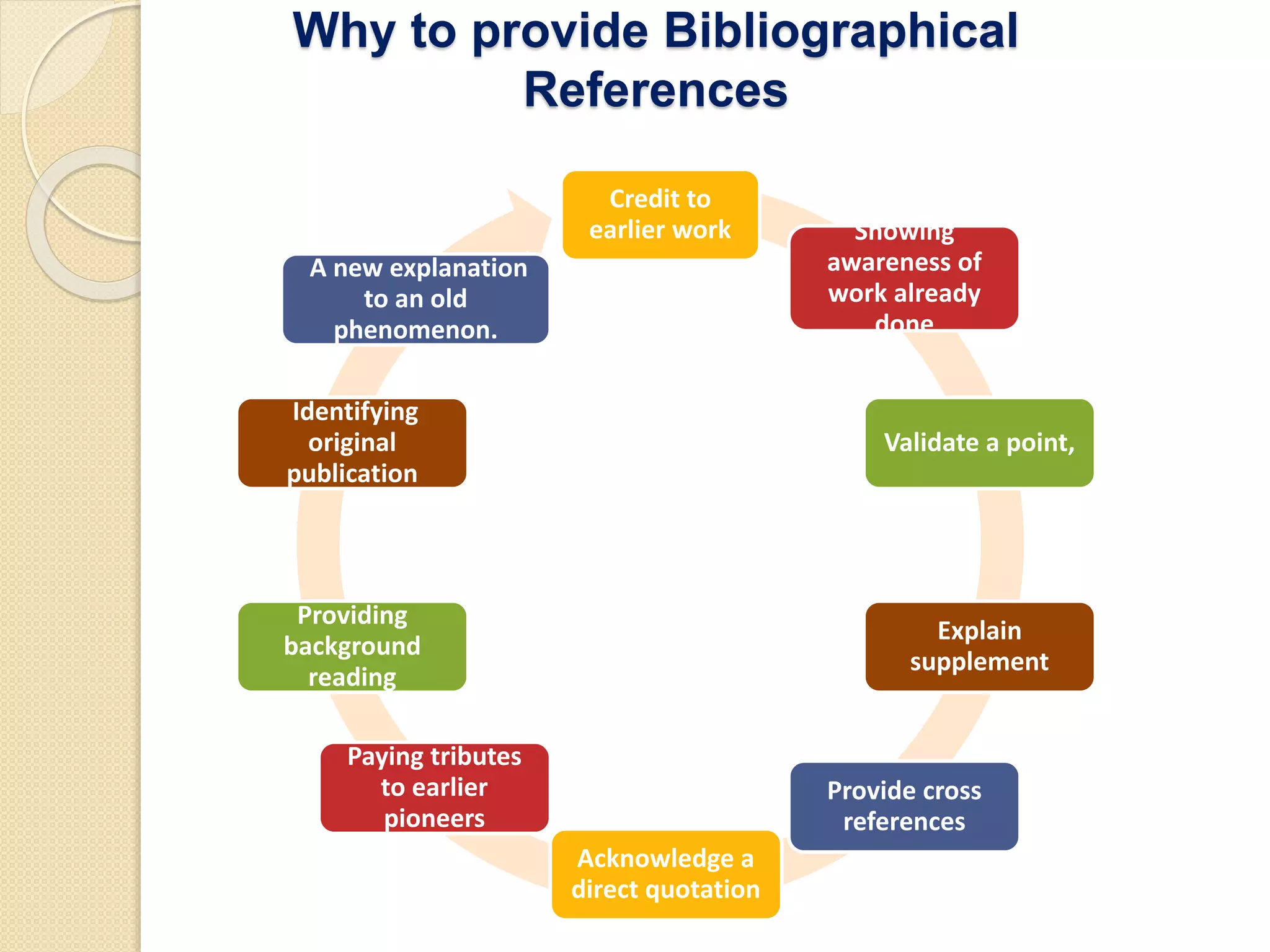 Why to provide Bibliographical
References
Credit to
earlier work Showing
awareness of
work already
done
Validate a point,
Explain
supplement
Provide cross
references
Acknowledge a
direct quotation
Paying tributes
to earlier
pioneers
Providing
background
reading
Identifying
original
publication
A new explanation
to an old
phenomenon.
 