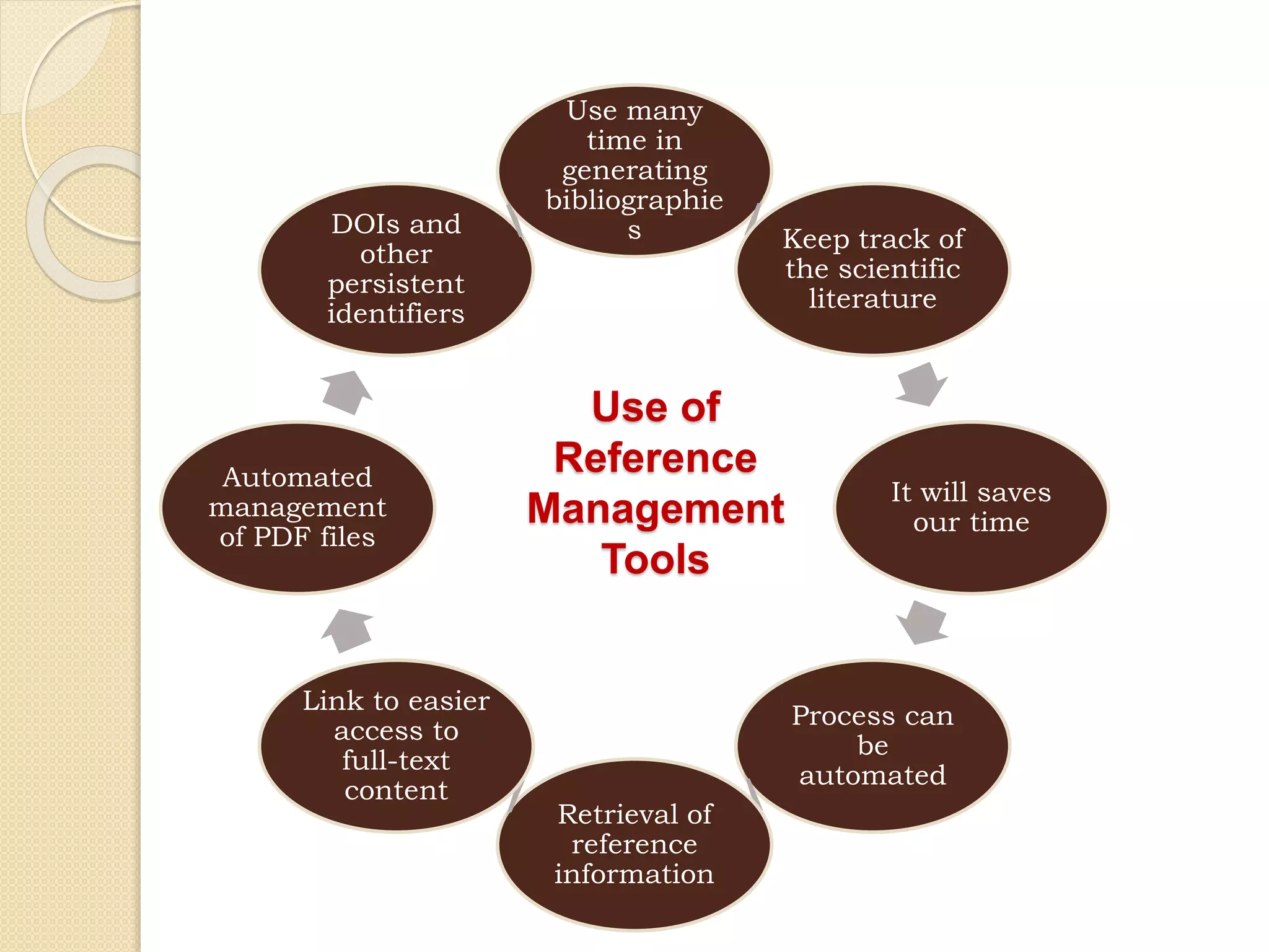Use of
Reference
Management
Tools
Use many
time in
generating
bibliographie
s Keep track of
the scientific
literature
It will saves
our time
Process can
be
automated
Retrieval of
reference
information
Link to easier
access to
full-text
content
Automated
management
of PDF files
DOIs and
other
persistent
identifiers
 