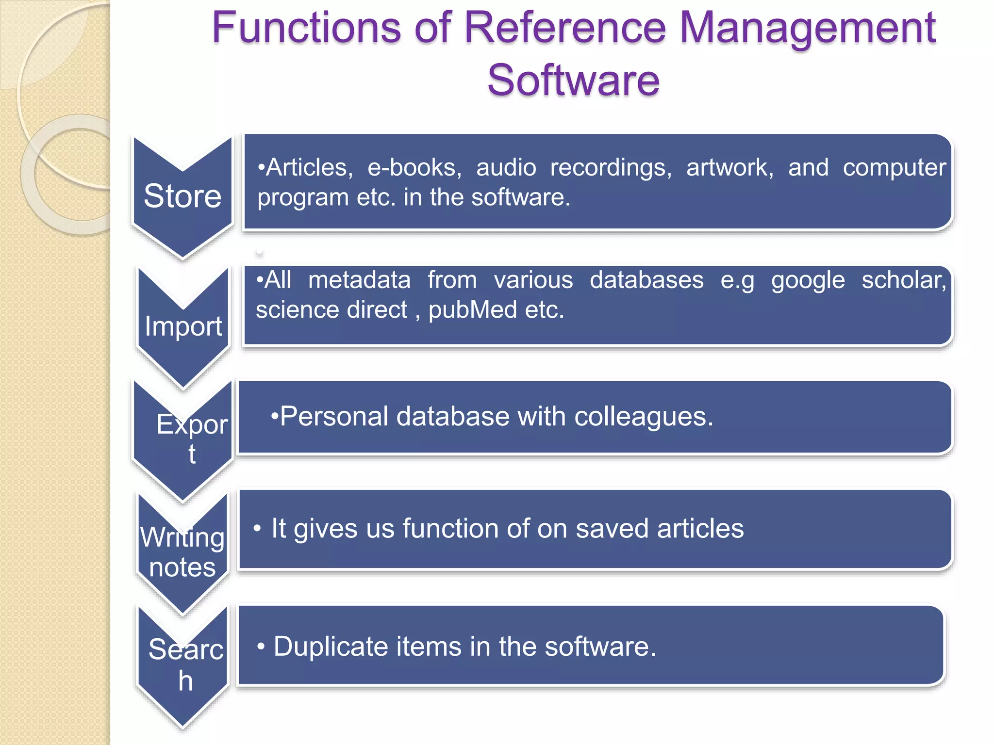 Functions of Reference Management
Software
Store
•Articles, e-books, audio recordings, artwork, and computer
program etc. in the software.
Import
•
•All metadata from various databases e.g google scholar,
science direct , pubMed etc.
Expor
t
•Personal database with colleagues.
Writing
notes
• It gives us function of on saved articles
Searc
h
• Duplicate items in the software.
 