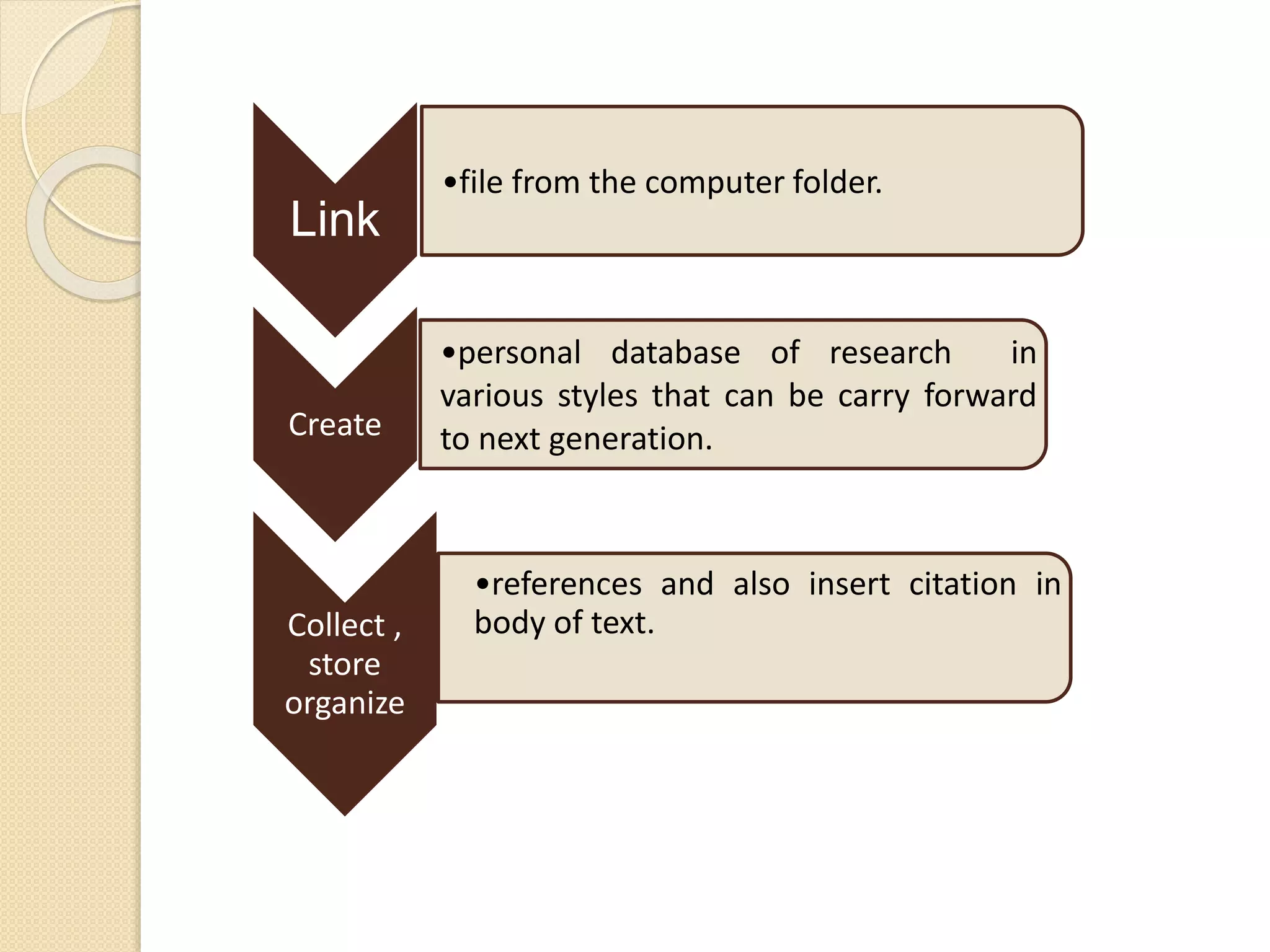 Link
•file from the computer folder.
Create
•personal database of research in
various styles that can be carry forward
to next generation.
Collect ,
store
organize
•references and also insert citation in
body of text.
 