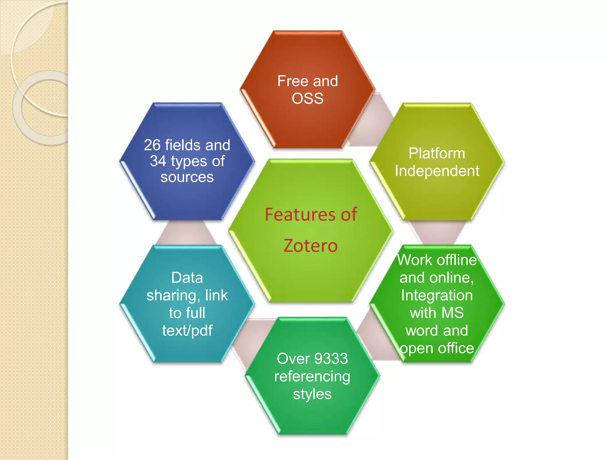 Features of
Zotero
Free and
OSS
Platform
Independent
Work offline
and online,
Integration
with MS
word and
open office
Over 9333
referencing
styles
Data
sharing, link
to full
text/pdf
26 fields and
34 types of
sources
 