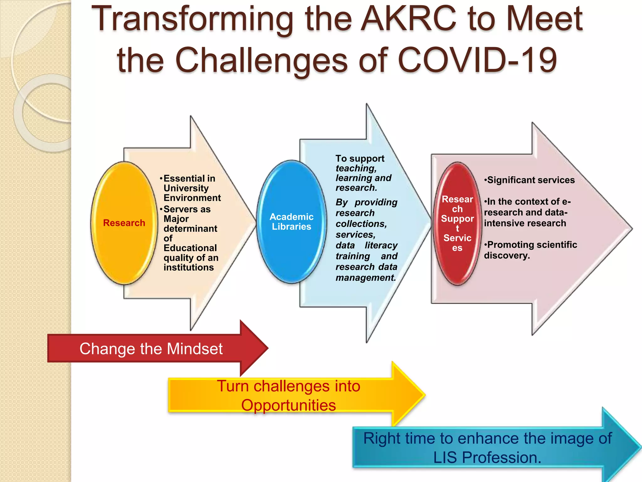 Transforming the AKRC to Meet
the Challenges of COVID-19
•Essential in
University
Environment
•Servers as
Major
determinant
of
Educational
quality of an
institutions
Research
To support
teaching,
learning and
research.
By providing
research
collections,
services,
data literacy
training and
research data
management.
Academic
Libraries
•Significant services
•In the context of e-
research and data-
intensive research
•Promoting scientific
discovery.
Resear
ch
Suppor
t
Servic
es
Change the Mindset
Turn challenges into
Opportunities
Right time to enhance the image of
LIS Profession.
 