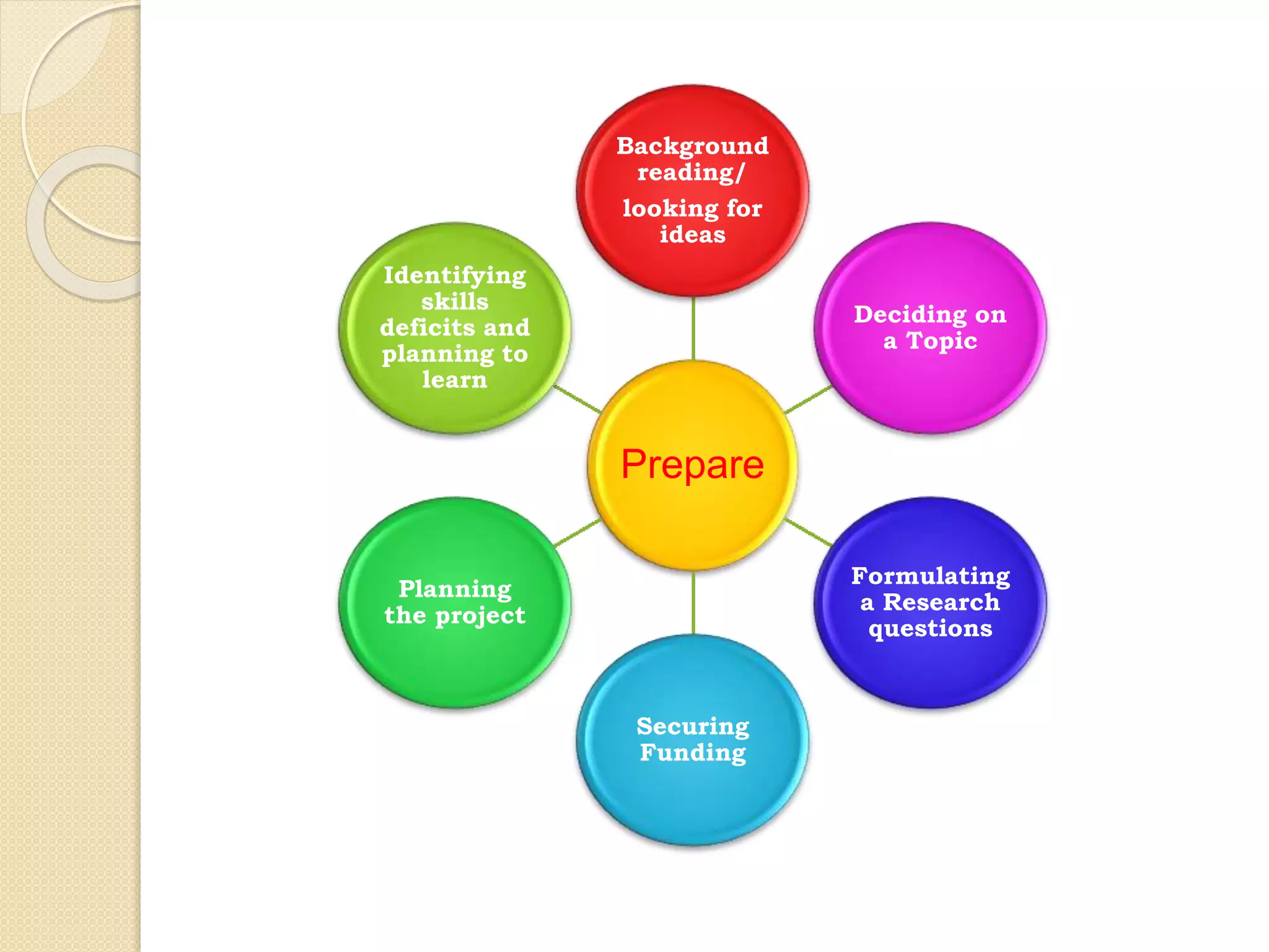 Prepare
Background
reading/
looking for
ideas
Deciding on
a Topic
Formulating
a Research
questions
Securing
Funding
Planning
the project
Identifying
skills
deficits and
planning to
learn
 