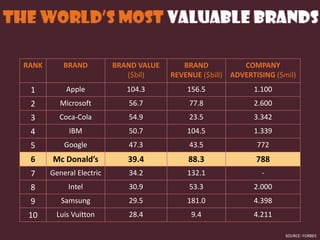 RANK BRAND BRAND VALUE
($bil)
BRAND
REVENUE ($bill)
COMPANY
ADVERTISING ($mil)
1 Apple 104.3 156.5 1.100
2 Microsoft 56.7 77.8 2.600
3 Coca-Cola 54.9 23.5 3.342
4 IBM 50.7 104.5 1.339
5 Google 47.3 43.5 772
6 Mc Donald’s 39.4 88.3 788
7 General Electric 34.2 132.1 -
8 Intel 30.9 53.3 2.000
9 Samsung 29.5 181.0 4.398
10 Luis Vuitton 28.4 9.4 4.211
SOURCE: FORBES
 