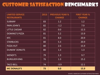 LIMITED SERVICE
RESTAURANTS
2013 PREVIOUS YEAR %
CHANGE
FIRST YEAR %
CHANGE
SUBWAY 83 1.2 1.2
PAPA JOHN’S 82 -1.2 7.9
LITTLE CAESAR 82 0.0 12.3
DOMINO’S PIZZA 81 5.2 13.9
KFC 81 8.0 20.9
STARBUCKS 80 5.3 20.9
PIZZA HUT 80 2.6 15.9
DUNKIN’ DONUTS 80 1.3 1.3
WENDY’S 79 1.3 9.7
BURGUER KING 76 1.3 15.2
TACO BELL 74 -3.9 12.1
MC DONALD’S 73 0.0 15.9
SOURCE: AMERICAN CUSTOMER SATISFACTION INDEX
 