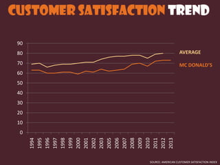 0
10
20
30
40
50
60
70
80
90
1994
1995
1996
1997
1998
1999
2000
2001
2002
2003
2005
2006
2007
2008
2009
2010
2011
2012
2013
SOURCE: AMERICAN CUSTOMER SATISFACTION INDEX
AVERAGE
MC DONALD’S
 