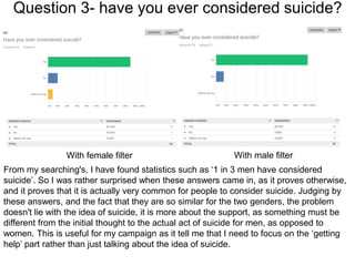 Question 3- have you ever considered suicide?
With female filter With male filter
From my searching's, I have found statistics such as ‘1 in 3 men have considered
suicide’. So I was rather surprised when these answers came in, as it proves otherwise,
and it proves that it is actually very common for people to consider suicide. Judging by
these answers, and the fact that they are so similar for the two genders, the problem
doesn't lie with the idea of suicide, it is more about the support, as something must be
different from the initial thought to the actual act of suicide for men, as opposed to
women. This is useful for my campaign as it tell me that I need to focus on the ‘getting
help’ part rather than just talking about the idea of suicide.
 