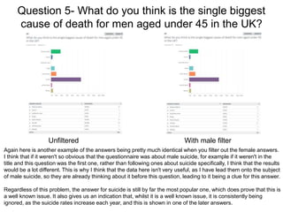 Question 5- What do you think is the single biggest
cause of death for men aged under 45 in the UK?
With male filterUnfiltered
Again here is another example of the answers being pretty much identical when you filter out the female answers.
I think that if it weren't so obvious that the questionnaire was about male suicide, for example if it weren't in the
title and this question was the first one, rather than following ones about suicide specifically, I think that the results
would be a lot different. This is why I think that the data here isn't very useful, as I have lead them onto the subject
of male suicide, so they are already thinking about it before this question, leading to it being a clue for this answer.
Regardless of this problem, the answer for suicide is still by far the most popular one, which does prove that this is
a well known issue. It also gives us an indication that, whilst it is a well known issue, it is consistently being
ignored, as the suicide rates increase each year, and this is shown in one of the later answers.
 