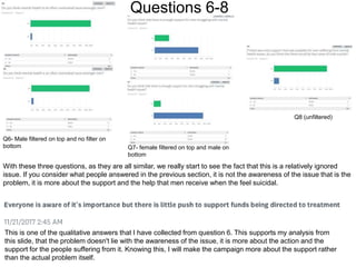 Questions 6-8
With these three questions, as they are all similar, we really start to see the fact that this is a relatively ignored
issue. If you consider what people answered in the previous section, it is not the awareness of the issue that is the
problem, it is more about the support and the help that men receive when the feel suicidal.
This is one of the qualitative answers that I have collected from question 6. This supports my analysis from
this slide, that the problem doesn't lie with the awareness of the issue, it is more about the action and the
support for the people suffering from it. Knowing this, I will make the campaign more about the support rather
than the actual problem itself.
Q6- Male filtered on top and no filter on
bottom Q7- female filtered on top and male on
bottom
Q8 (unfiltered)
 