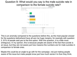 Question 9- What would you say is the male suicide rate in
comparison to the female suicide rate?
This is an anomaly compared to the questions before this, as the most popular answer
for the questions beforehand have all won be huge margins, for example with question
2, 91% of people said yes to the first option. With this question, it is a little more
ambiguous. In my opinion, this is because people are aware of the fact that suicide is
an issue, but they are not aware just how massive the numbers are for male suicides in
comparison to female ones.
Maybe this could be an angle to go with for the campaign, not just making people
aware of the issue but make people know just how much worse it is than they think.
 