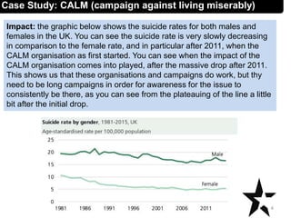 Impact: the graphic below shows the suicide rates for both males and
females in the UK. You can see the suicide rate is very slowly decreasing
in comparison to the female rate, and in particular after 2011, when the
CALM organisation as first started. You can see when the impact of the
CALM organisation comes into played, after the massive drop after 2011.
This shows us that these organisations and campaigns do work, but thy
need to be long campaigns in order for awareness for the issue to
consistently be there, as you can see from the plateauing of the line a little
bit after the initial drop.
4
Case Study: CALM (campaign against living miserably)
 