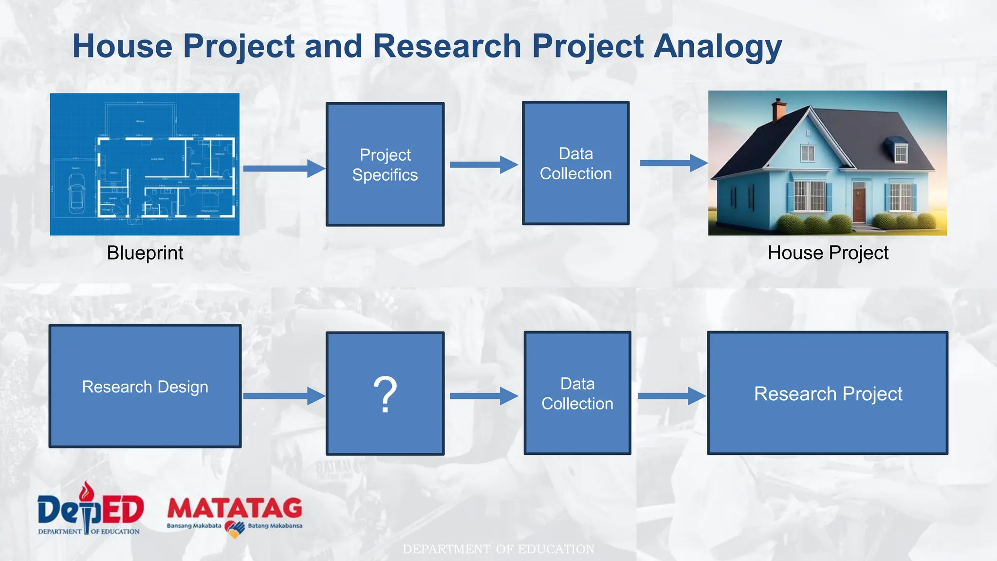 DEPARTMENT OF EDUCATION
House Project and Research Project Analogy
Research Project
Research Design
Blueprint House Project
Data
Collection
Data
Collection
Project
Specifics
?
 