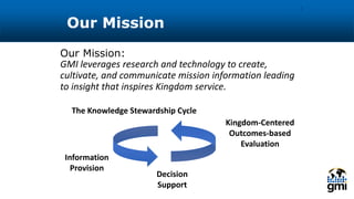 Our Mission
Our Mission:
GMI leverages research and technology to create,
cultivate, and communicate mission information leading
to insight that inspires Kingdom service.
3
Information
Provision
Decision
Support
Kingdom-Centered
Outcomes-based
Evaluation
The Knowledge Stewardship Cycle
 
