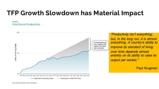TFP Growth Slowdown has Material Impact
“Productivity isn't everything,
but, in the long run, it is almost
everything. A country’s ability to
improve its standard of living
over time depends almost
entirely on its ability to raise its
output per worker.”
Paul Krugman
 