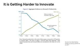 It is Getting Harder to Innovate
Source: Are Ideas G etting
Harder to Com e by, Bloom et
al, 2017
 