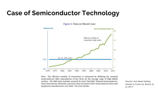 Case of Semiconductor Technology
Source: Are Ideas G etting
Harder to Com e by, Bloom et
al, 2017
 