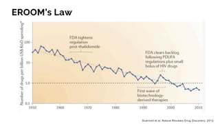 EROOM’s Law
Scannell et al, Nature Reviews Drug Discovery, 2012
 